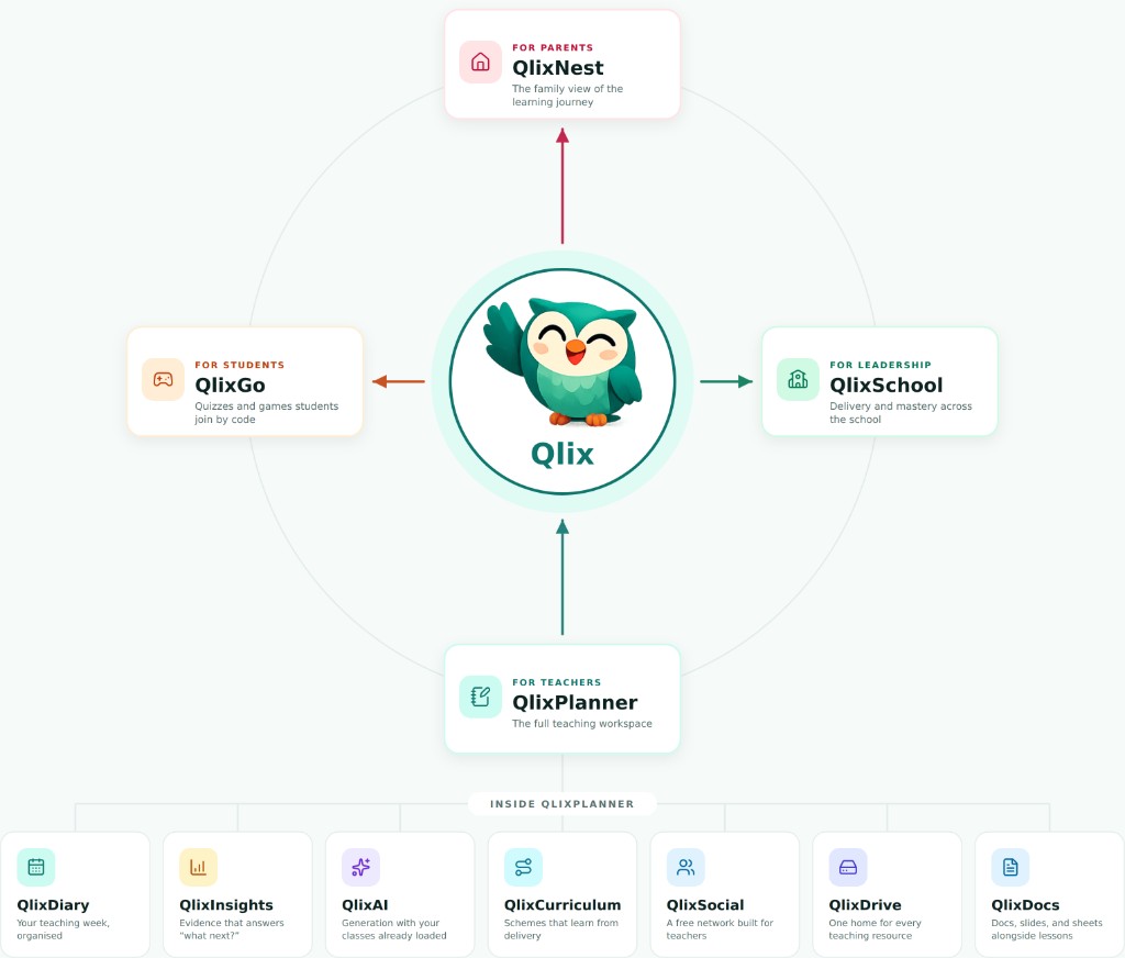 The Qlix ecosystem: one platform with four views for parents, leadership, students, and teachers - and the products inside QlixPlanner